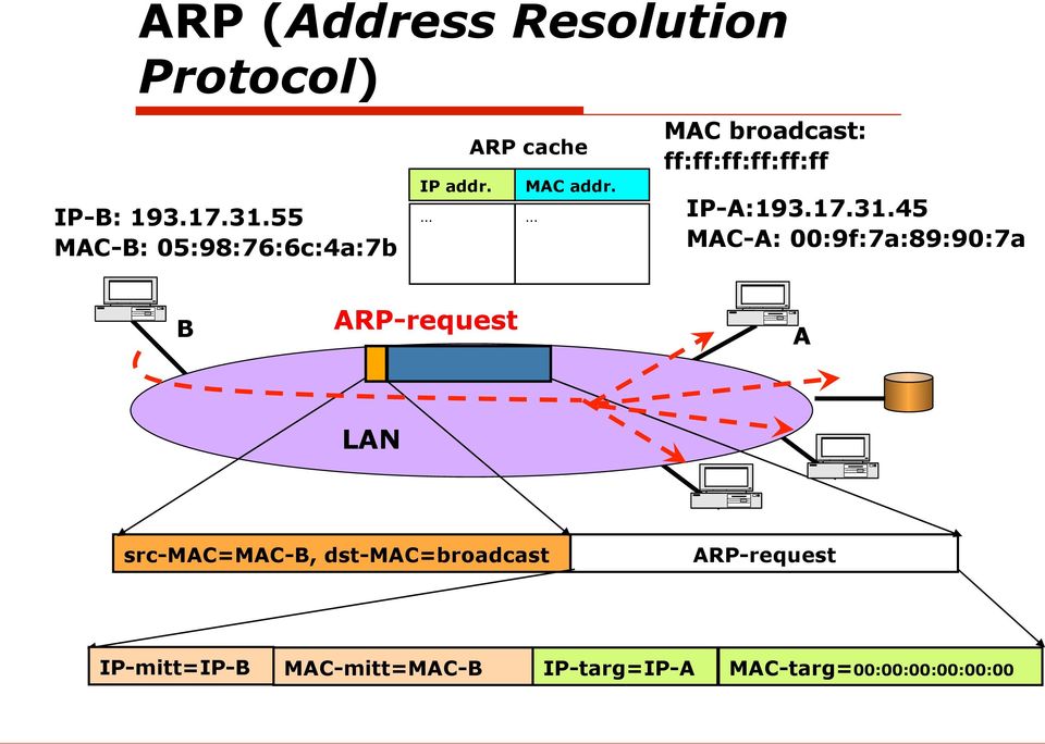 ... MAC broadcast: ff:ff:ff:ff:ff:ff IP-A:193.17.31.