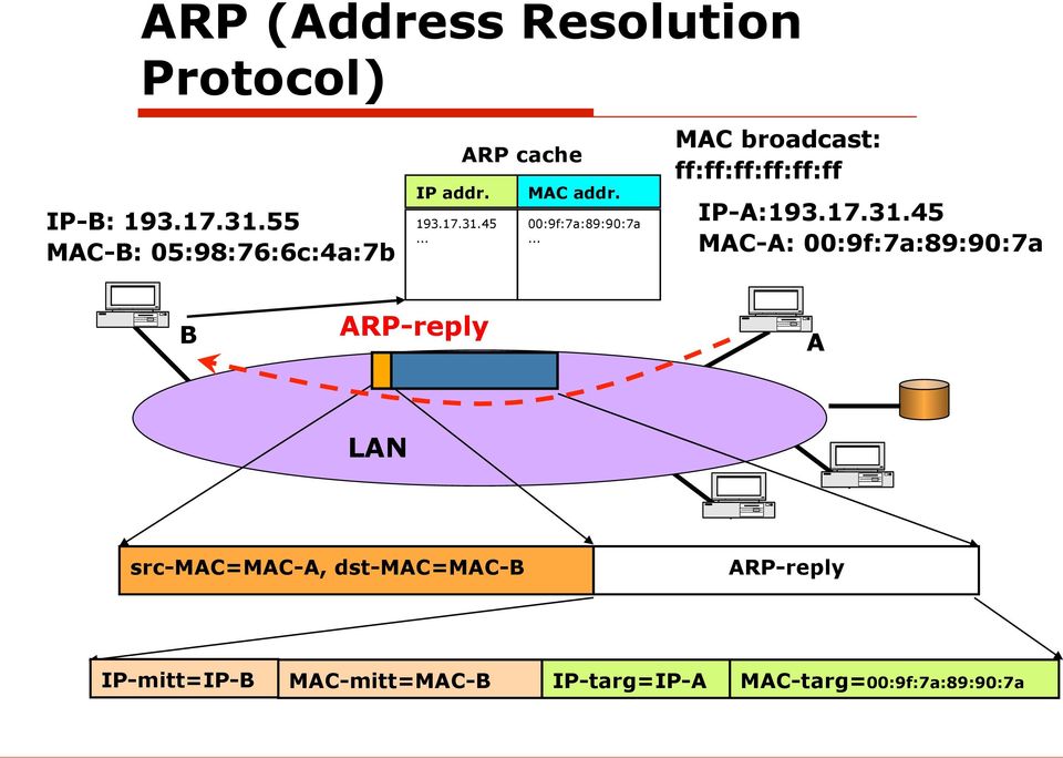 .. MAC broadcast: ff:ff:ff:ff:ff:ff IP-A:193.17.31.