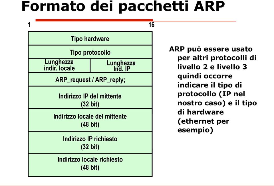IP richiesto (32 bit) Indirizzo locale richiesto (48 bit) ARP può essere usato per altri protocolli di livello