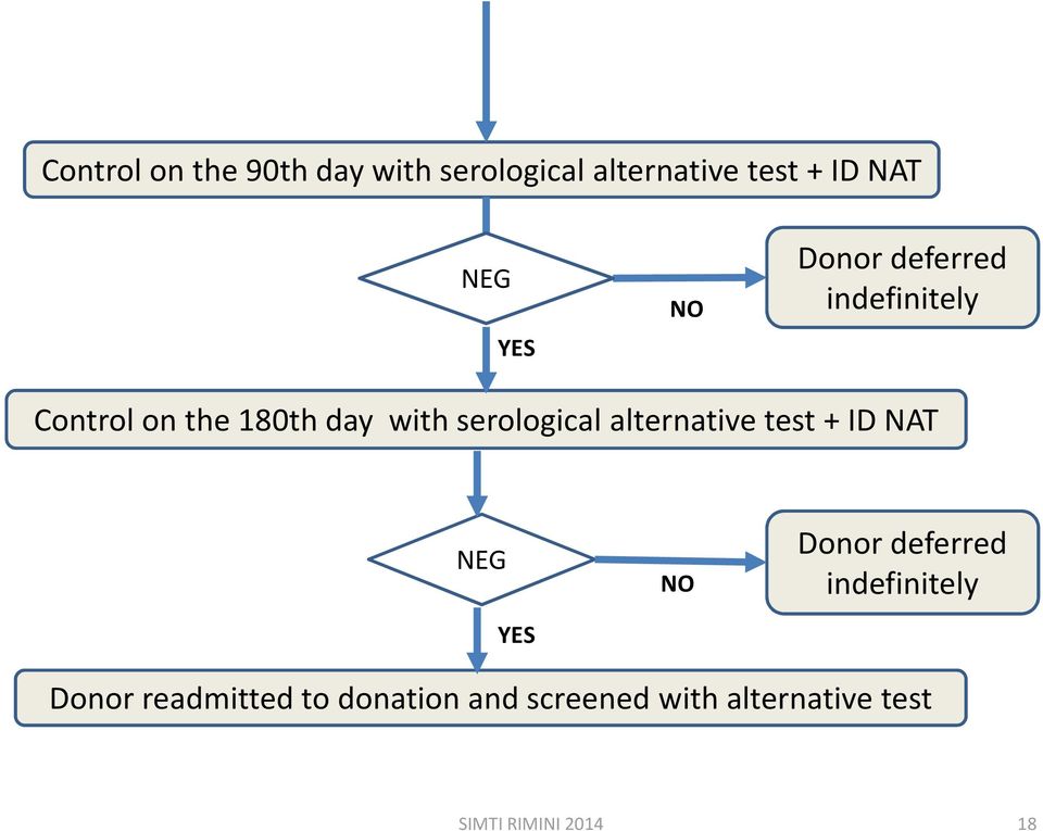serological alternative test + ID NAT NEG YES NO Donor deferred