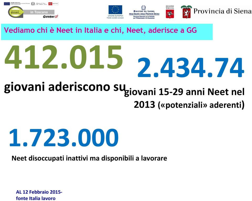 000 Neet disoccupati inattivi ma disponibili a lavorare 2.434.