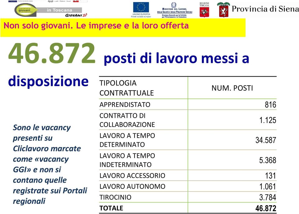 non si contano quelle registrate sui Portali regionali TIPOLOGIA CONTRATTUALE NUM.