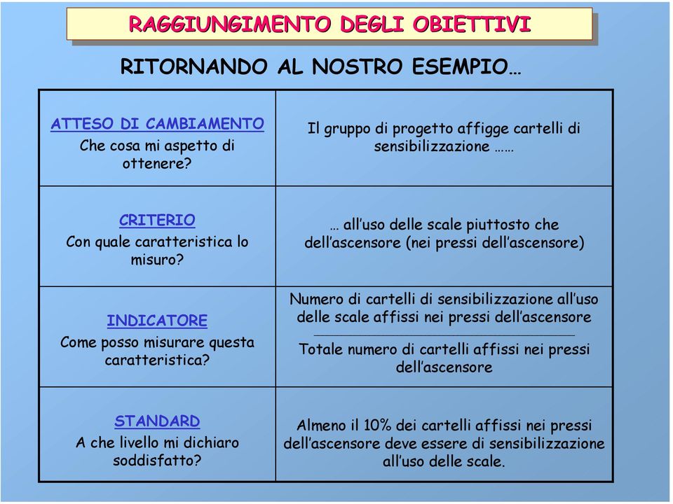 all uso delle scale piuttosto che dell ascensore (nei pressi dell ascensore) INDICATORE Come posso misurare questa caratteristica?