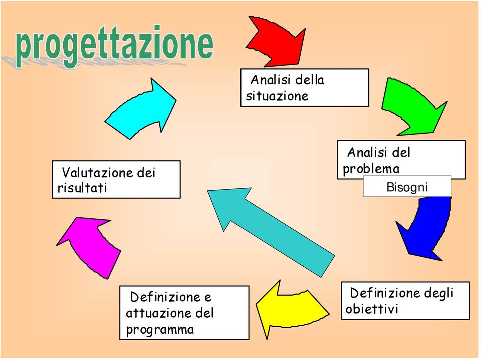 Bisogni Definizione e attuazione del