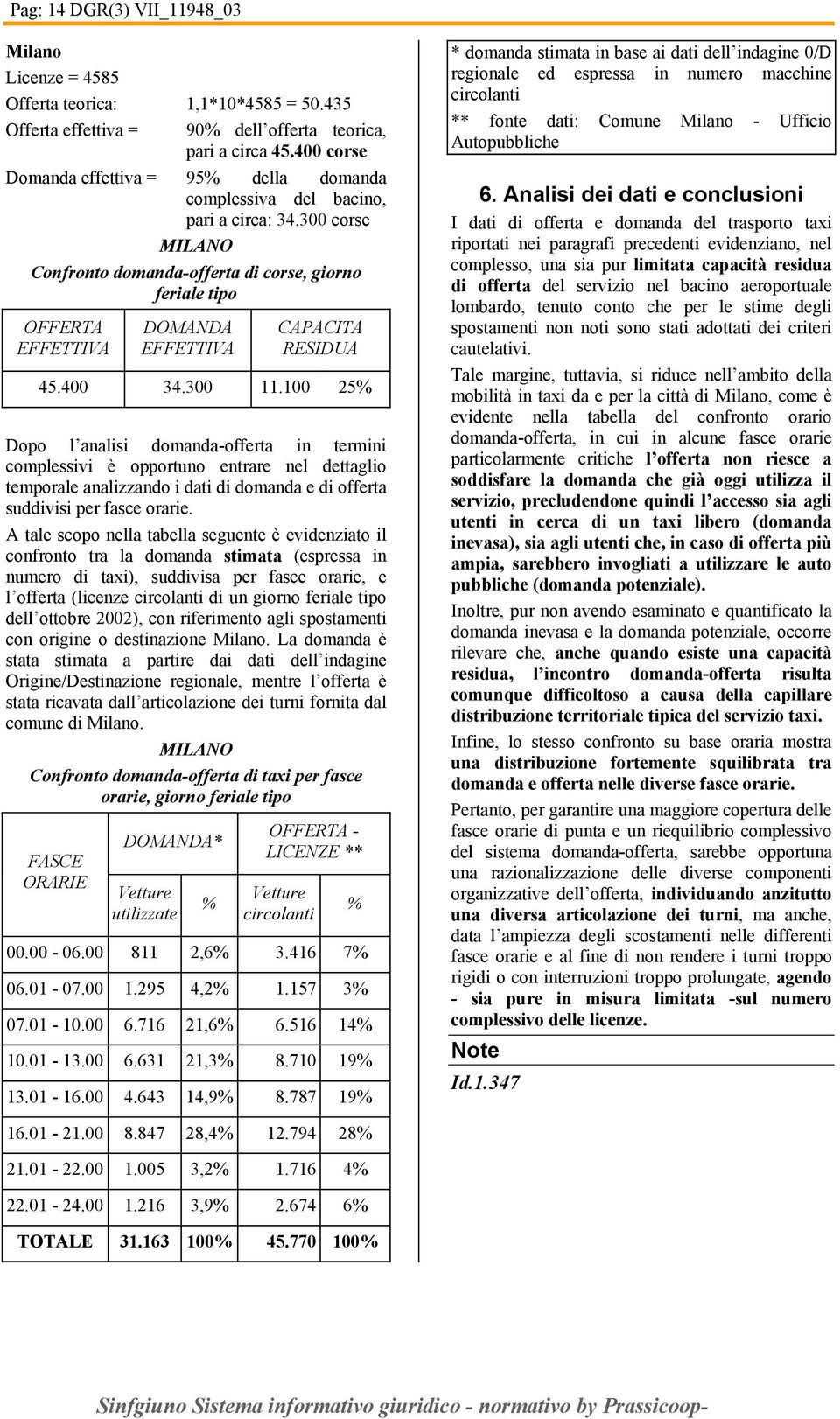 300 corse MILANO Confronto domanda-offerta di corse, giorno feriale tipo OFFERTA EFFETTIVA DOMANDA EFFETTIVA CAPACITA RESIDUA 45.400 34.300 11.