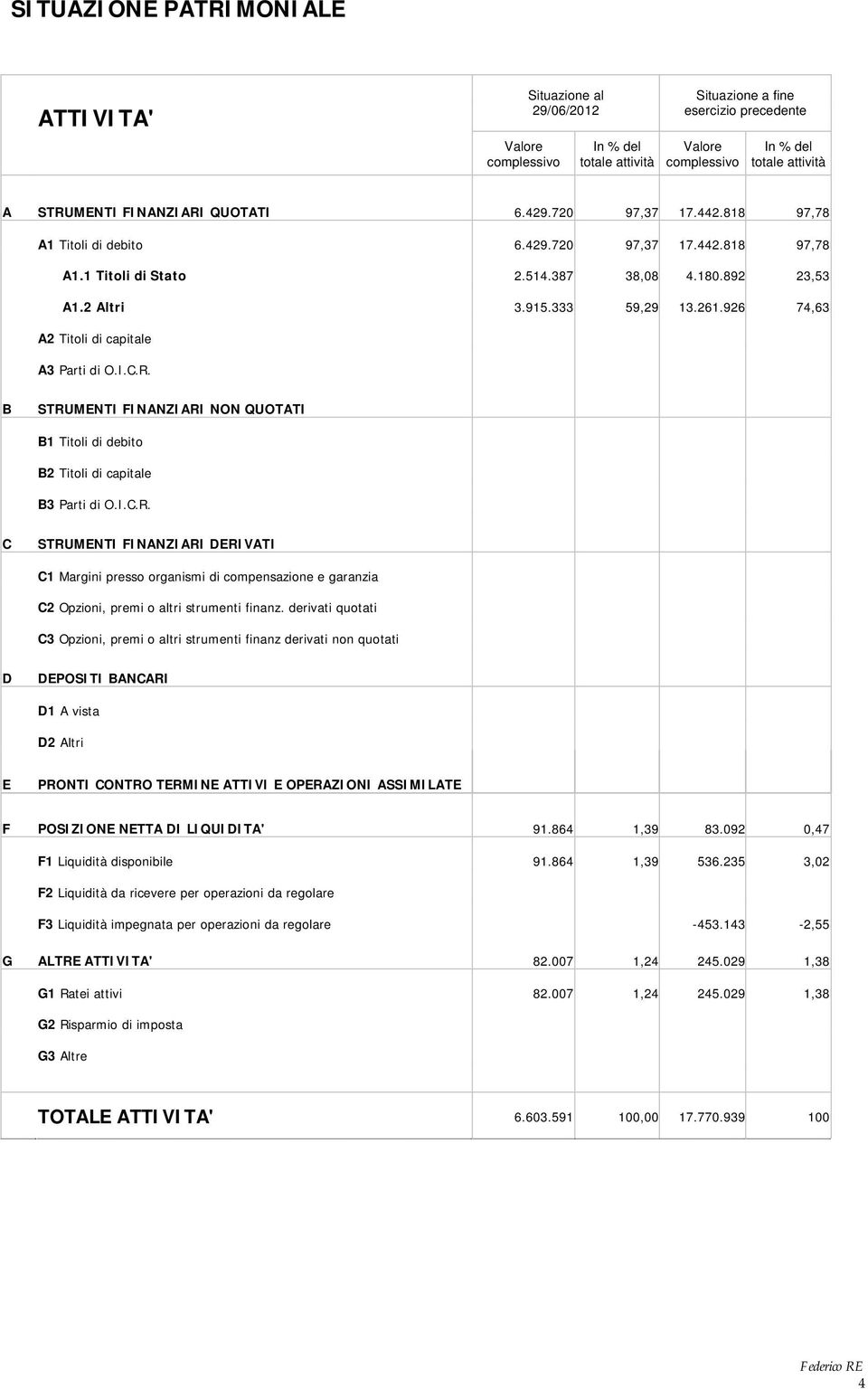 926 74,63 A2 Titoli di capitale A3 Parti di O.I.C.R. B STRUMENTI FINANZIARI NON QUOTATI B1 Titoli di debito B2 Titoli di capitale B3 Parti di O.I.C.R. C STRUMENTI FINANZIARI DERIVATI C1 Margini presso organismi di compensazione e garanzia C2 Opzioni, premi o altri strumenti finanz.