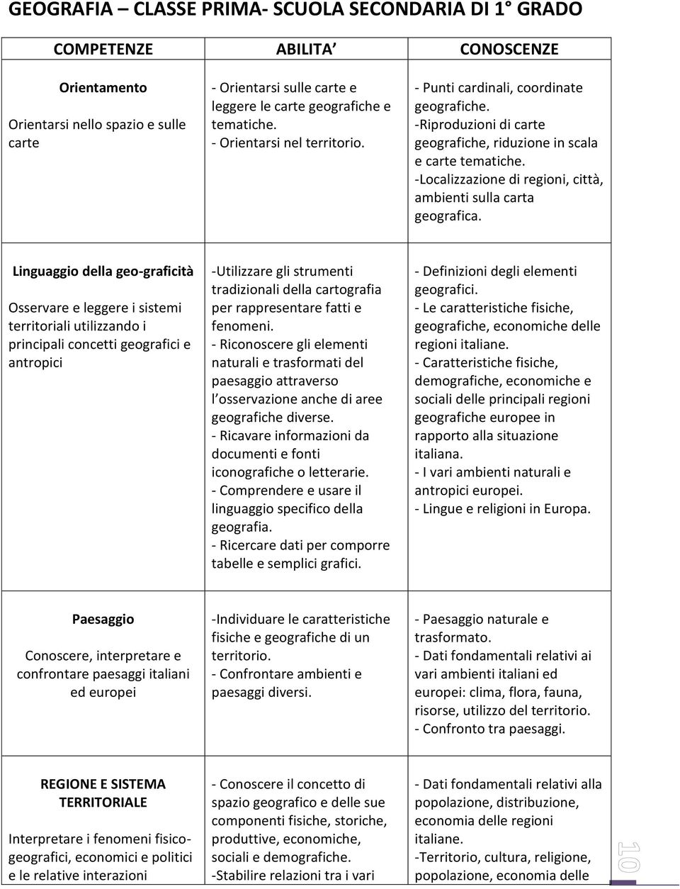 Linguaggio della geo-graficità -Utilizzare gli strumenti tradizionali della cartografia per rappresentare fatti e fenomeni.