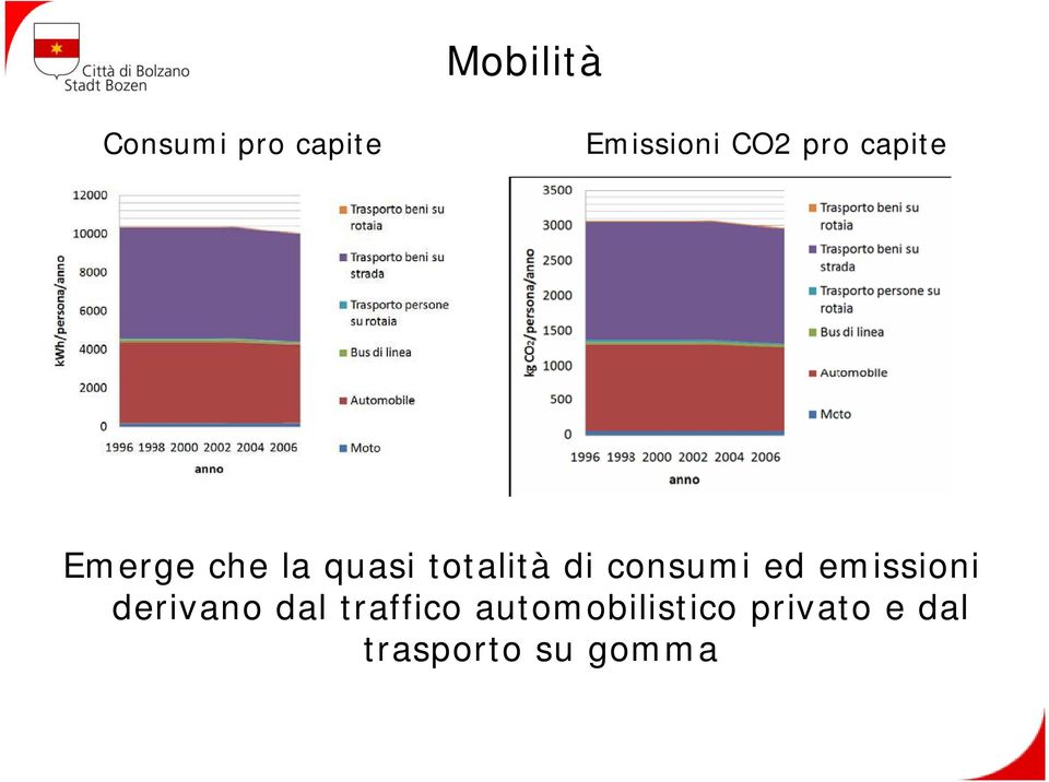 consumi ed emissioni derivano dal traffico