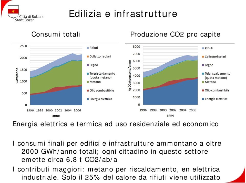 GWh/anno totali; ogni cittadino in questo settore emette circa 6.