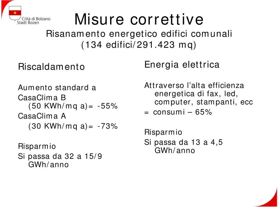 KWh/mq a)= -73% Risparmio Si passa da 32 a 15/9 GWh/anno Energia elettrica Attraverso l alta