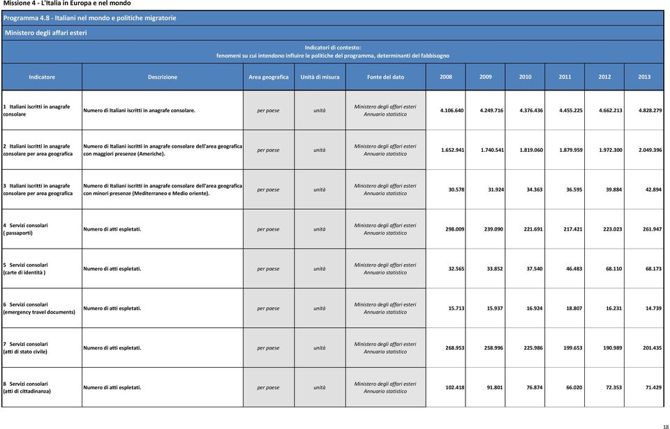 Unità di misura Fonte del dato 2008 2009 2010 2011 2012 2013 1 Italiani iscritti in anagrafe consolare Numero di Italiani iscritti in anagrafe consolare. per paese 4.106.640 4.249.716 4.376.436 4.455.