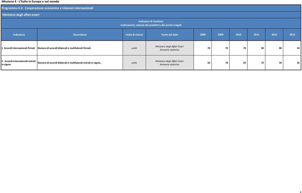 erogati Indicatore Descrizione Unità di misura Fonte del dato 2008 2009 2010 2011 2012 2013 1 Accordi internazionali firmati