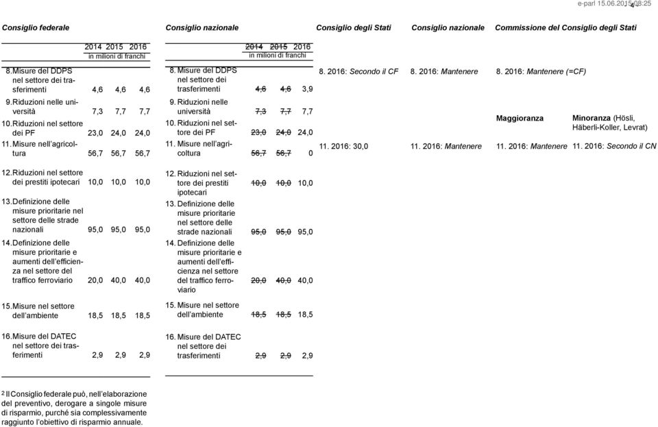 Riduzioni nel settore dei PF 23,0 24,0 24,0. Misure nell agricoltura 56,7 56,7 56,7 9. Riduzioni nelle università 7,3 7,7 7,7 0. Riduzioni nel settore dei PF 23,0 24,0 24,0.