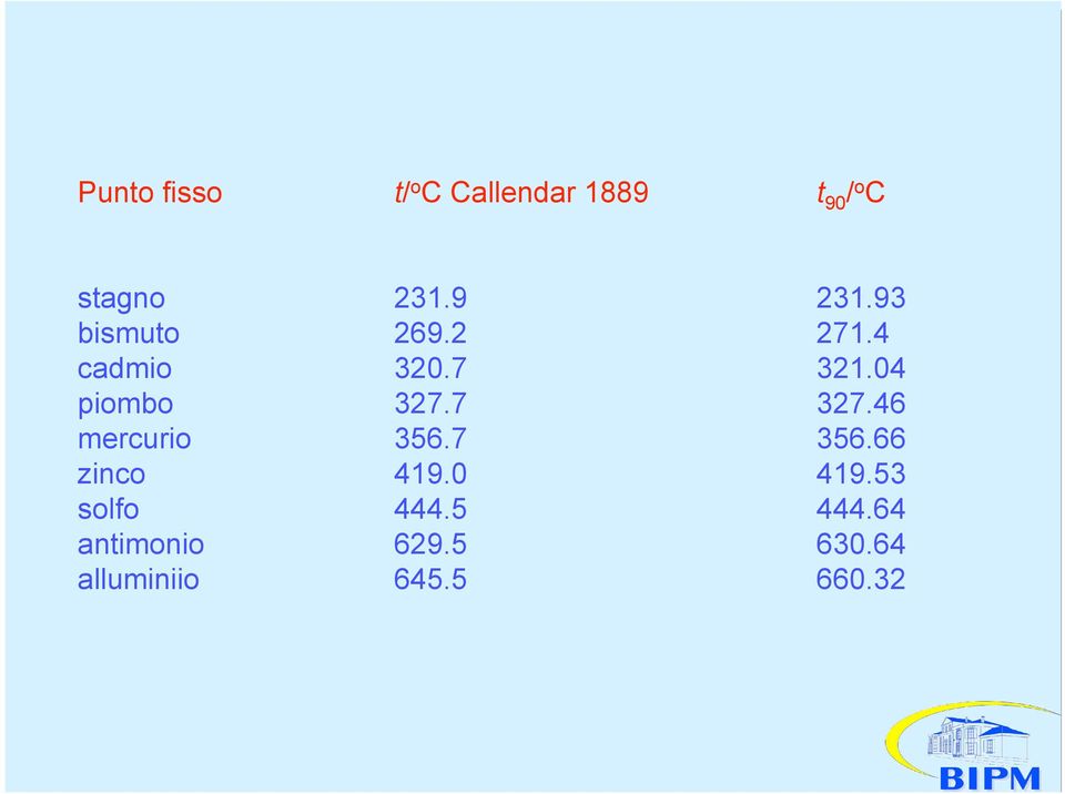 04 piombo 327.7 327.46 mercurio 356.7 356.66 zinco 419.