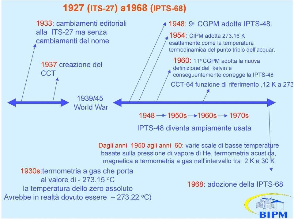 1960: 11 a CGPM adotta la nuova definizione del kelvin e conseguentemente corregge la IPTS-48 CCT-64 funzione di riferimento,12 K a 273 K 1948 1950s 1960s 1970s IPTS-48 diventa ampiamente usata