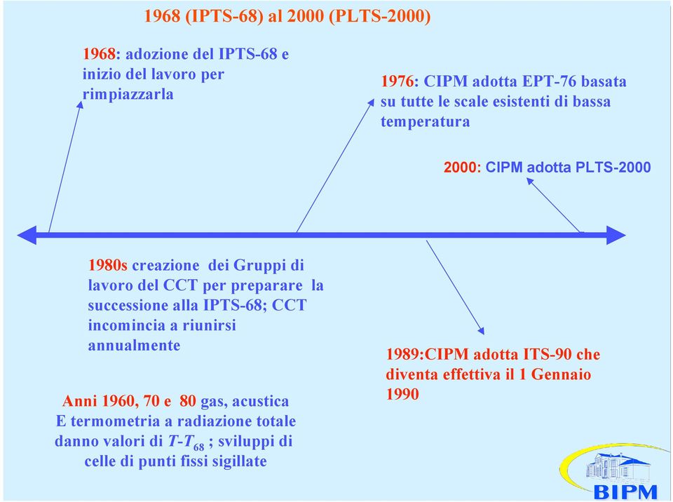 preparare la successione alla IPTS-68; CCT incomincia a riunirsi annualmente Anni 1960, 70 e 80 gas, acustica E termometria a