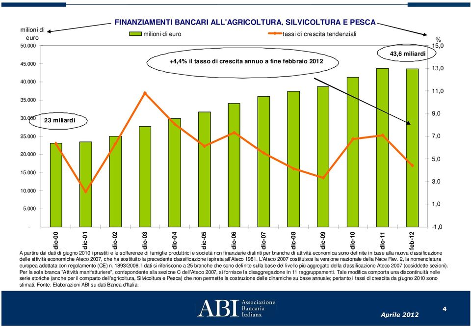 000 5,0 3,0 1,0 - dic-00 dic-01 dic-02 dic-03 dic-04 dic-05 dic-06 A partire dai dati di giugno 20 i prestiti e le sofferenze di famiglie produttrici e società non finanziarie distinti per branche di