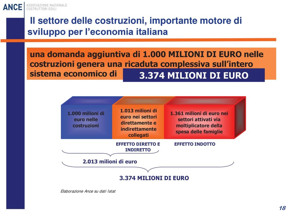 000 milioni di euro nelle costruzioni 1.