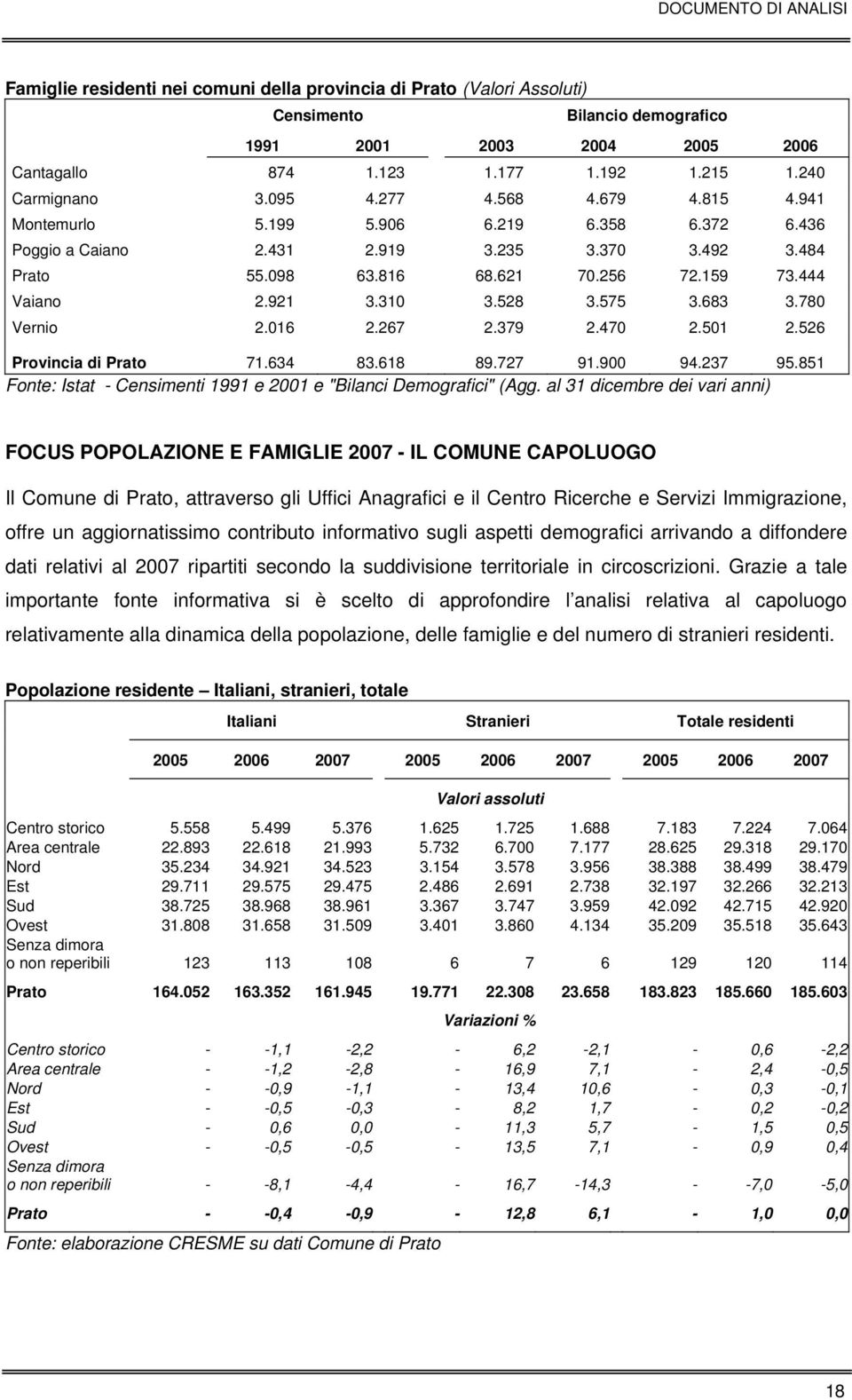 528 3.575 3.683 3.780 Vernio 2.016 2.267 2.379 2.470 2.501 2.526 Provincia di Prato 71.634 83.618 89.727 91.900 94.237 95.851 Fonte: Istat - Censimenti 1991 e 2001 e "Bilanci Demografici" (Agg.