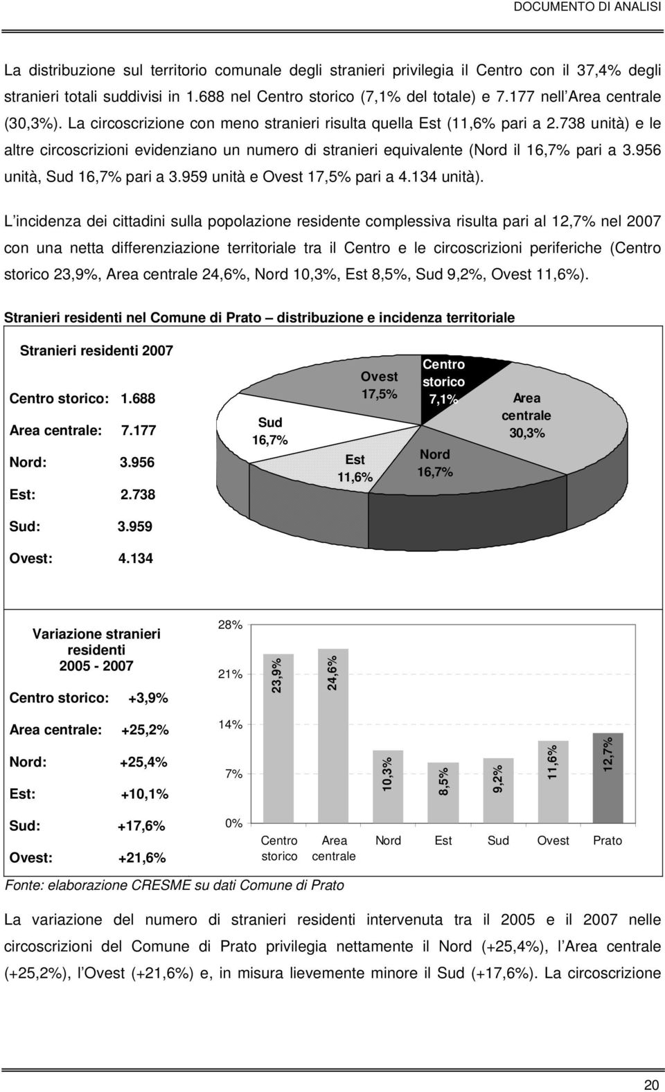 738 unità) e le altre circoscrizioni evidenziano un numero di stranieri equivalente (Nord il 16,7% pari a 3.956 unità, Sud 16,7% pari a 3.959 unità e Ovest 17,5% pari a 4.134 unità).