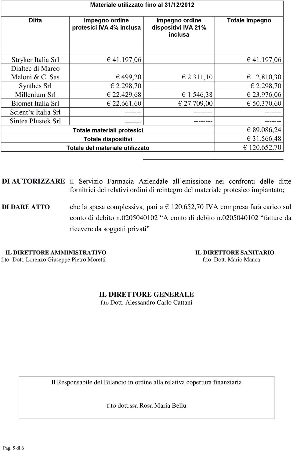 370,60 Scient x Italia Srl ------- -------- ------- Sintea Plustek Srl -------- -------- ------- Totale materiali protesici 89.086,24 Totale dispositivi 31.566,48 Totale del materiale utilizzato 120.