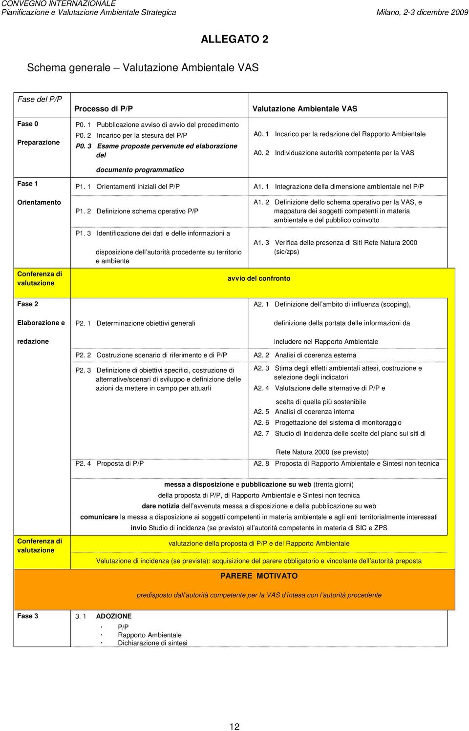 3 Esame proposte pervenute ed elaborazione del A0. 2 Individuazione autorità competente per la VAS documento programmatico Fase 1 P1. 1 Orientamenti iniziali del P/P A1.