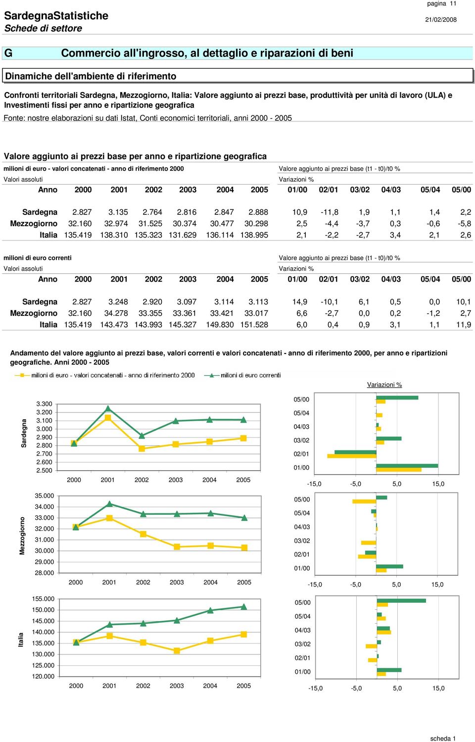 - valori concatenati - anno di riferimento 2000 Valore aggiunto ai prezzi base (t1 - t0)/t0 % Valori assoluti Variazioni % Anno 2000 2001 2002 2003 2004 2005 01/00 02/01 03/02 04/03 05/04 05/00