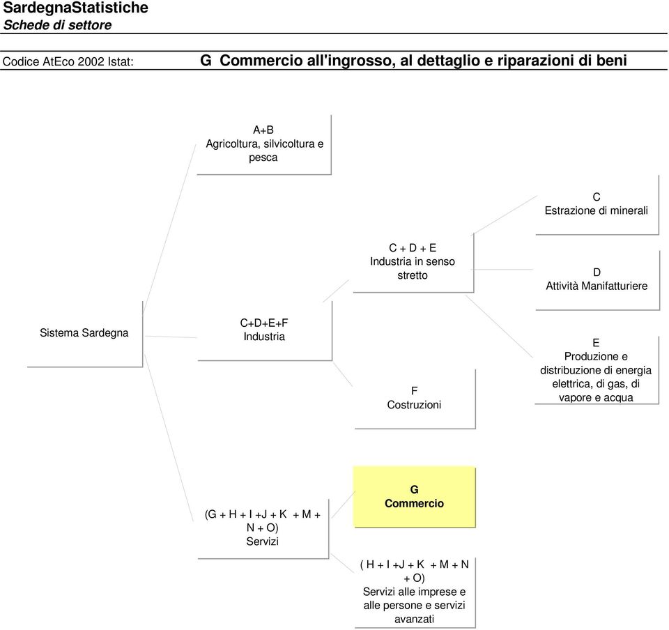 E Produzione e distribuzione di energia elettrica, di gas, di vapore e acqua ( + H + I +J + K + M + N
