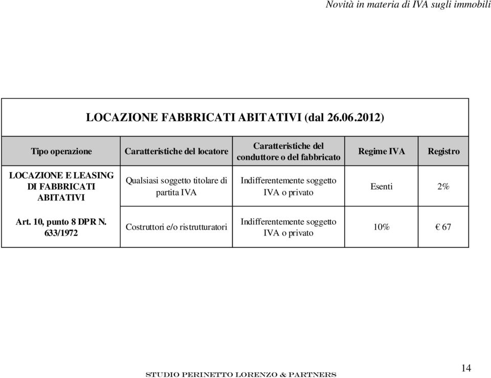 Registro LOCAZIONE E LEASING DI FABBRICATI ABITATIVI Qualsiasi soggetto titolare di partita IVA Indifferentemente