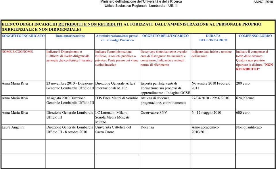 distinguere tra incarichi e consulenze, indicando eventuali norme Indicare data inizio e termine del'incarico Indicare il compenso al lordo delle ritenute.