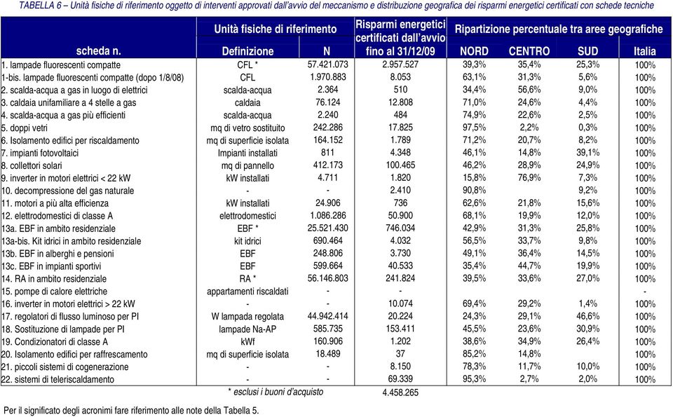 lampade fluorescenti compatte (dopo 1/8/08) CFL 1.970.883 8.053 63,1% 31,3% 5,6% 100% 2. scalda-acqua a gas in luogo di elettrici scalda-acqua 2.364 510 34,4% 56,6% 9,0% 100% 3.