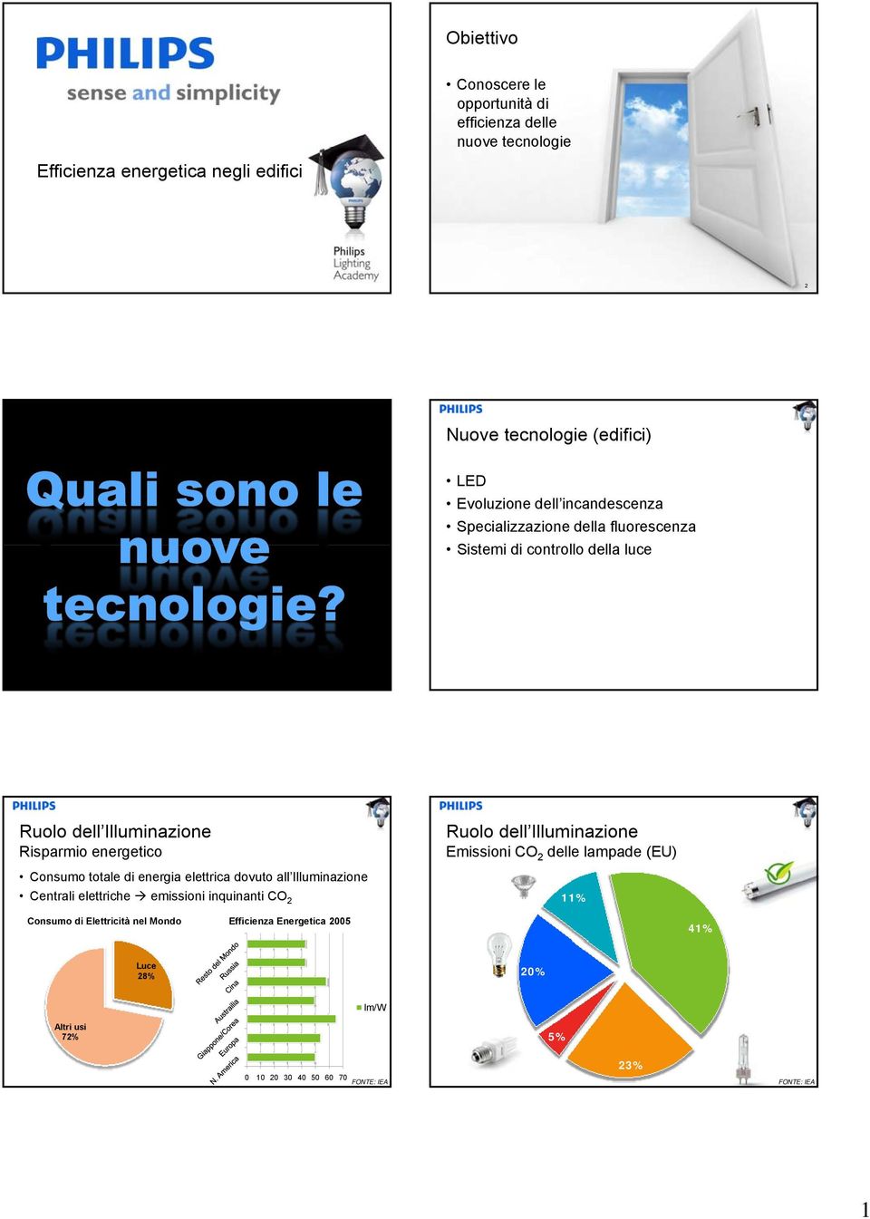 di energia elettrica dovuto all Illuminazione Centrali elettriche emissioni inquinanti CO 2 Ruolo dell Illuminazione Emissioni CO 2 delle lampade (EU)