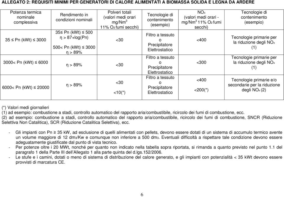 contenimento (esempio) Filtro a tessuto o Precipitatore Elettrostatico Filtro a tessuto o Precipitatore Elettrostatico Filtro a tessuto o Precipitatore Elettrostatico NOx (valori medi orari - mg/nm 3