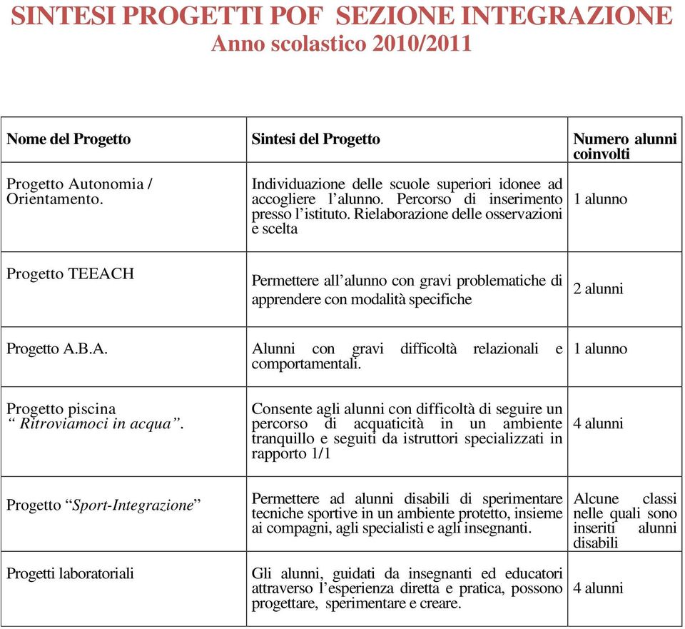 Rielaborazione delle osservazioni e scelta 1 alunno Progetto TEEACH Permettere all alunno con gravi problematiche di apprendere con modalità specifiche 2 alunni Progetto A.B.A. Alunni con gravi difficoltà relazionali e comportamentali.