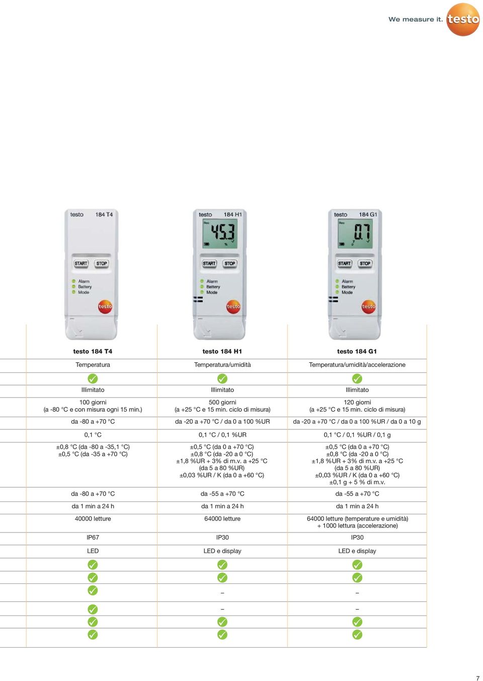 ciclo di misura) da -80 a +70 C da -20 a +70 C / da 0 a 100 %UR da -20 a +70 C / da 0 a 100 %UR / da 0 a 10 g 0,1 C 0,1 C / 0,1 %UR 0,1 C / 0,1 %UR / 0,1 g ±0,8 C (da -80 a -35,1 C) ±0,5 C (da -35 a