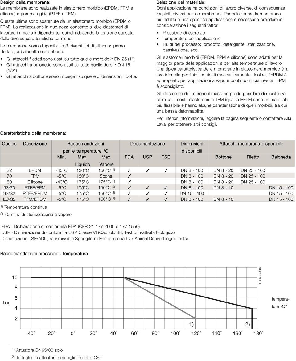 Lemembranesonodisponibiliin3diversitipidiattacco: perno filettato, a baionetta e a bottone.