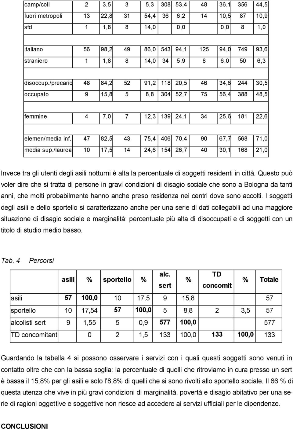 /precario 48 84,2 52 91,2 118 20,5 46 34,6 244 30,5 occupato 9 15,8 5 8,8 304 52,7 75 56,4 388 48,5 femmine 4 7,0 7 12,3 139 24,1 34 25,6 181 22,6 elemen/media inf.