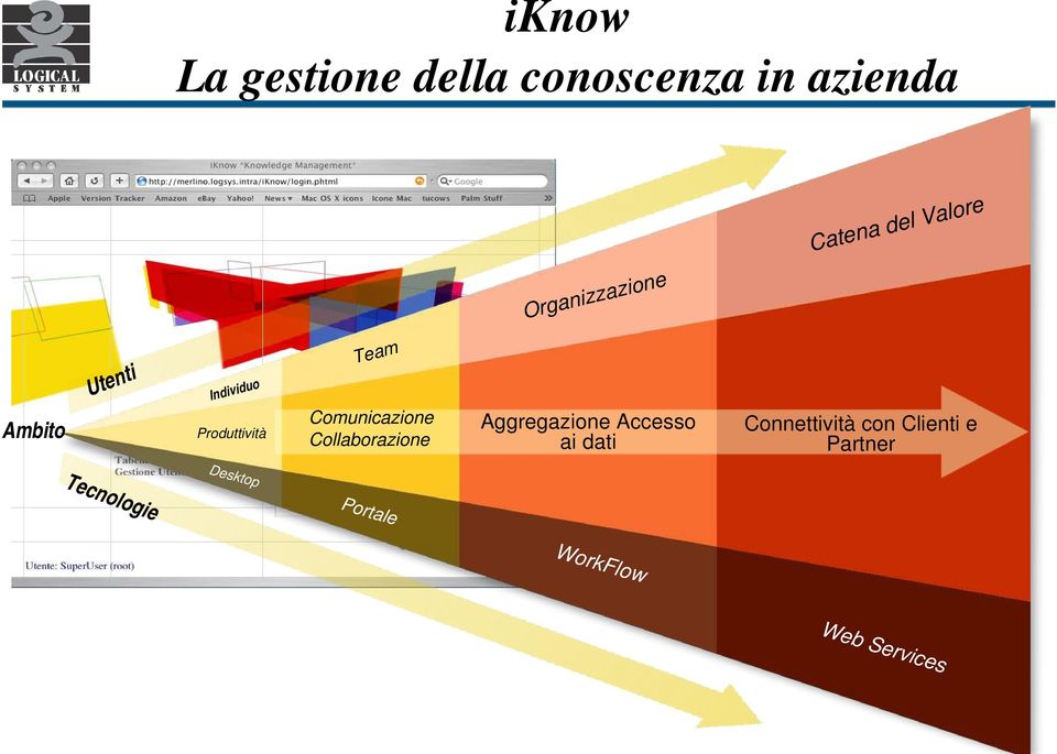 e Comunicazione Collaborazione Aggregazione Accesso ai dati