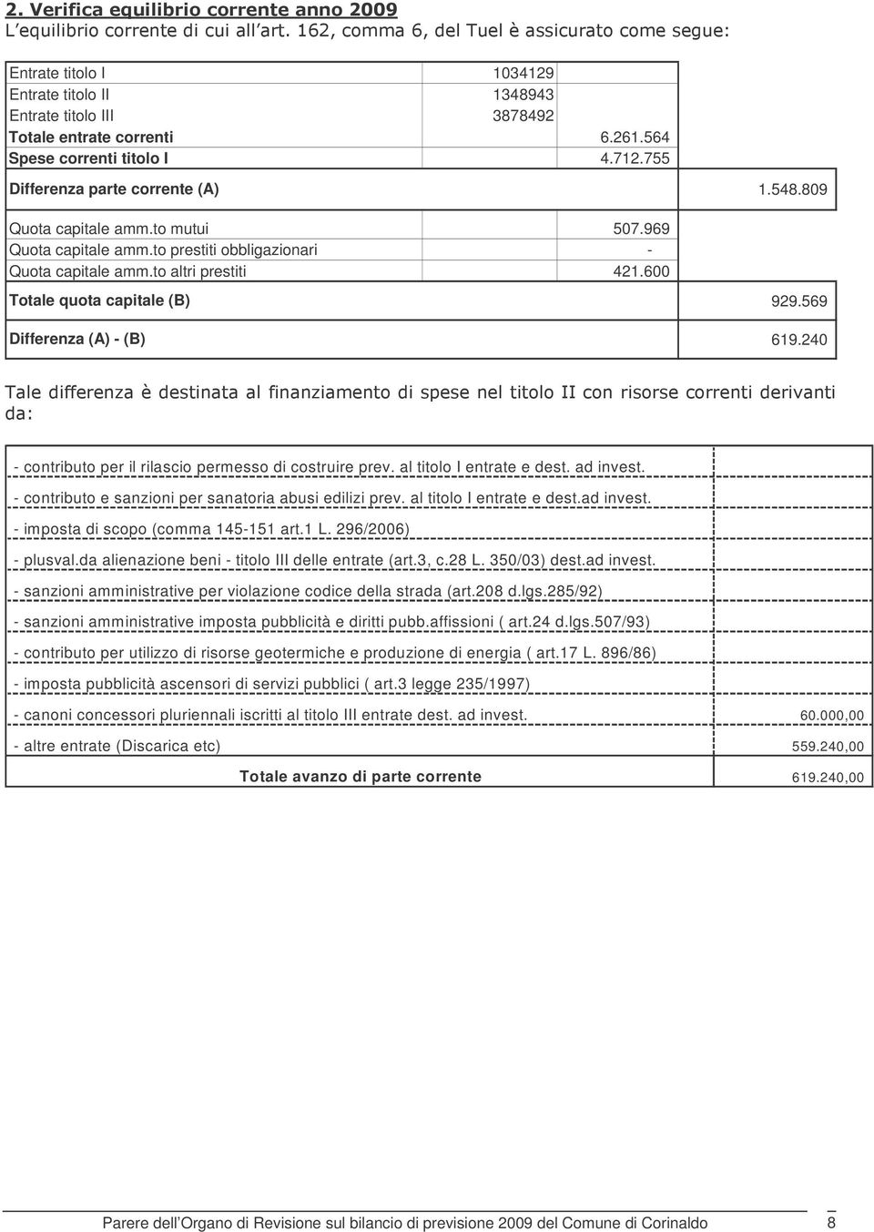 600 Totale quota capitale (B) 929.569 Differenza (A) - (B) 619.240 - %2$ %2 - contributo per il rilascio permesso di costruire prev. al titolo I entrate e dest. ad invest.