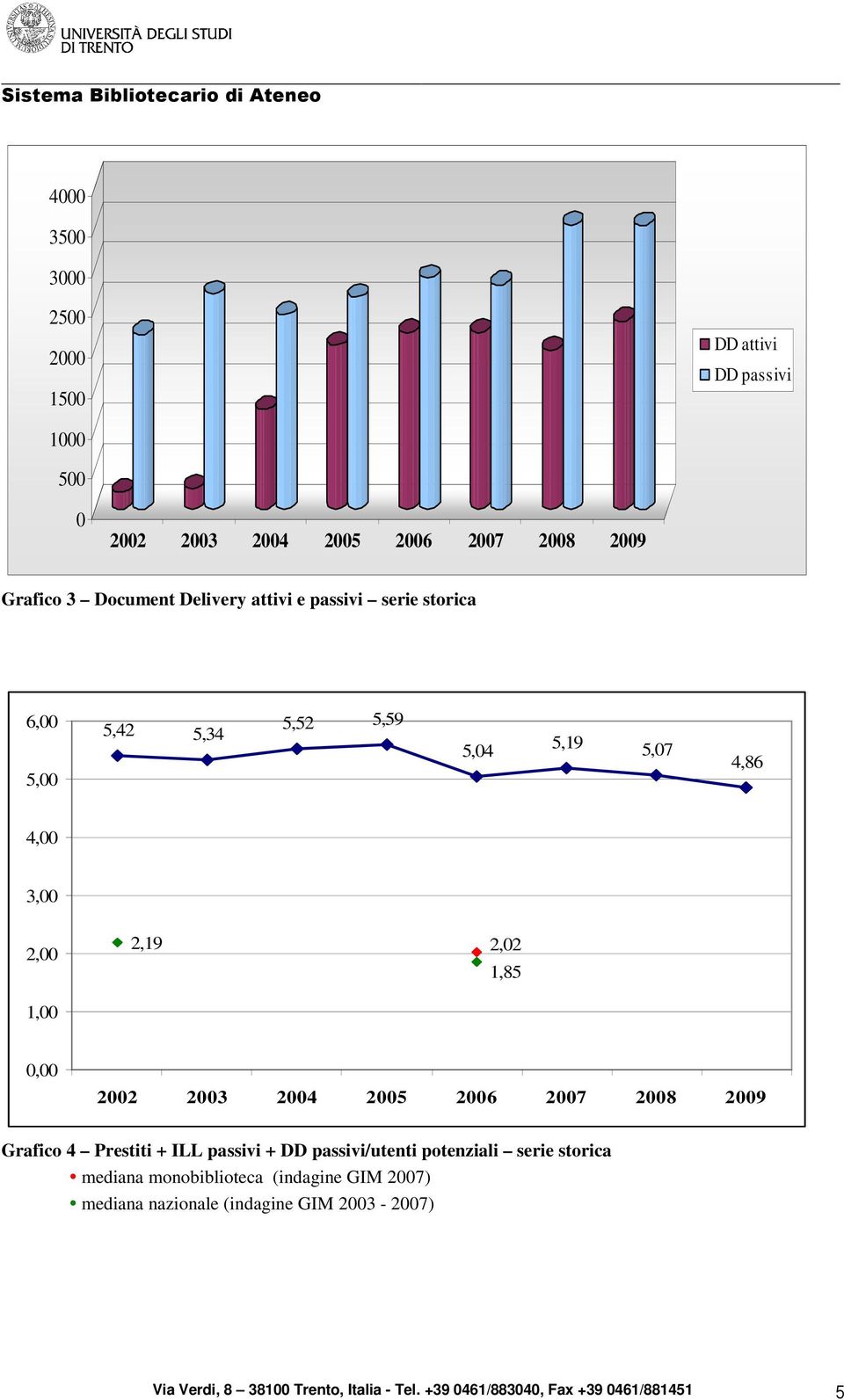 Prestiti + ILL passivi + DD passivi/utenti potenziali serie storica mediana monobiblioteca (indagine GIM 2007)