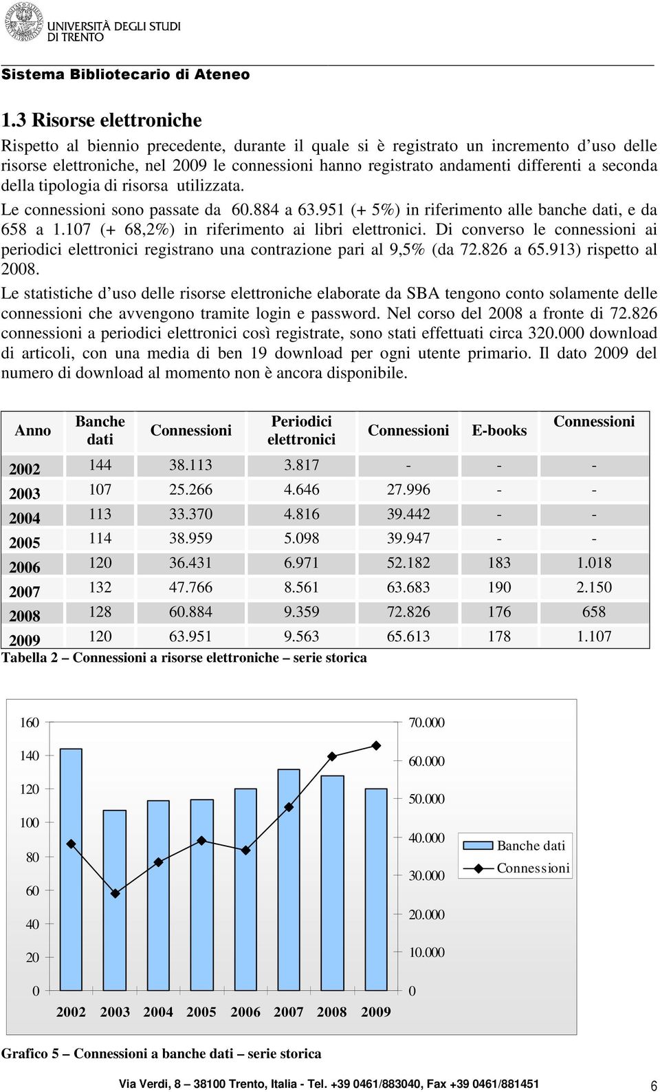 Di converso le connessioni ai periodici elettronici registrano una contrazione pari al 9,5% (da 72.826 a 65.913) rispetto al 2008.