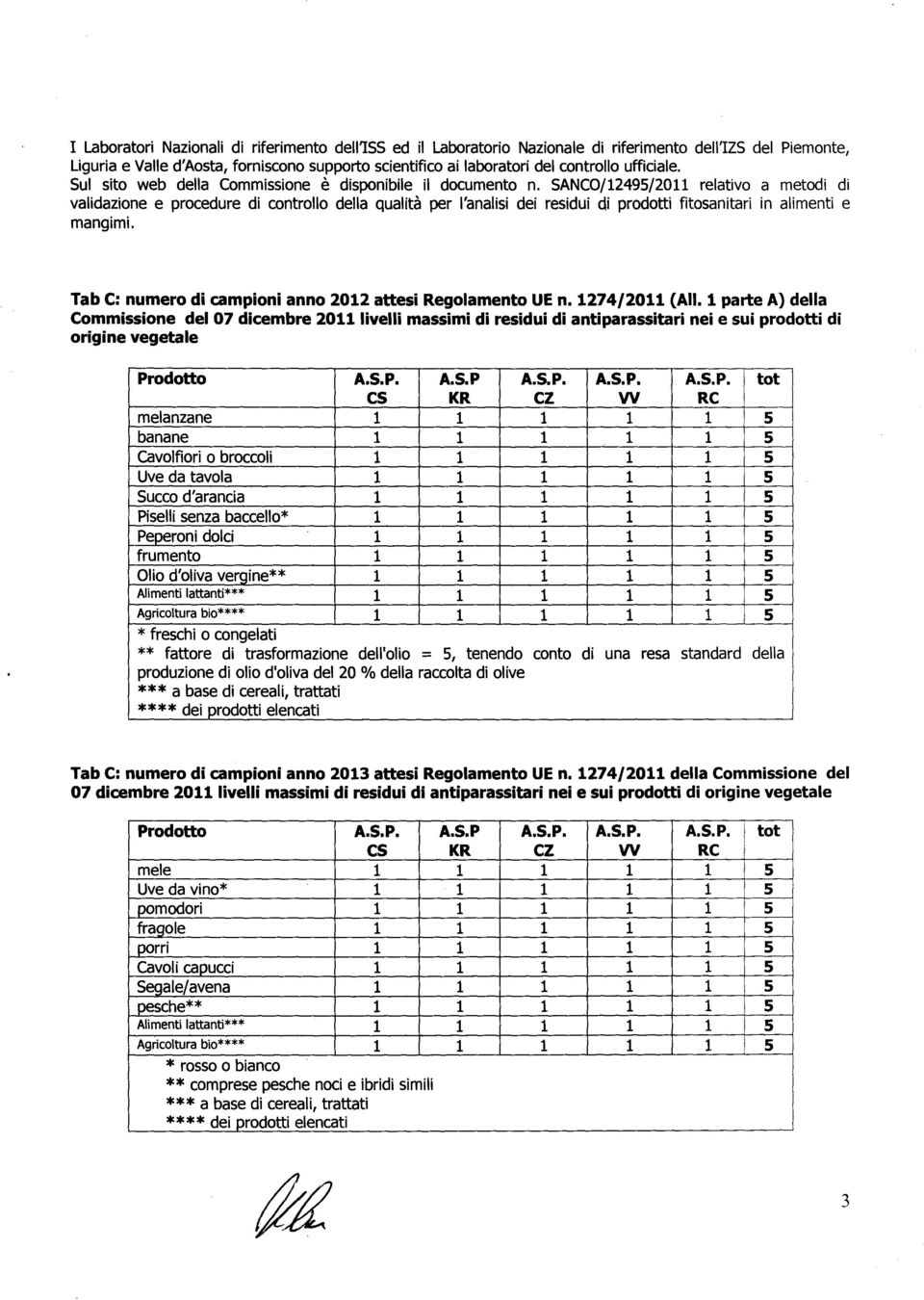 SANCO/12495/2011 relativo a metodi di validazione e procedure di controllo della qualita per I'analisi dei residui eli prodotti fitosanitari in alimenti e mangimi.