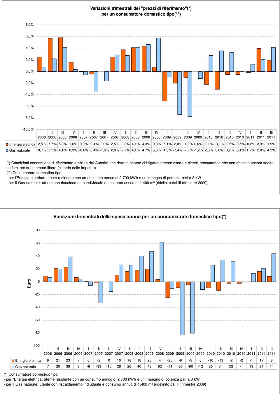 2,8% 3,6% 3,2% -0,1% 1,2% 2,0% 4,2% V V V (*) Condizioni economiche di riferimento stabilite dall'autorità che devono essere obbligatoriamente offerte a piccoli consumatori che non abbiano ancora