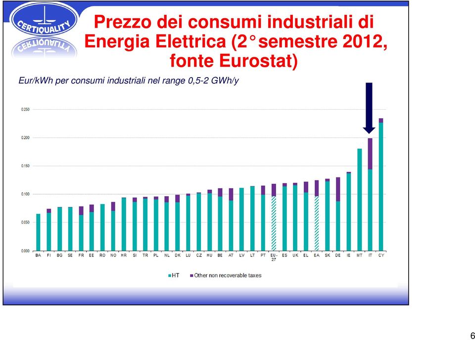 fonte Eurostat) Eur/kWh per consumi