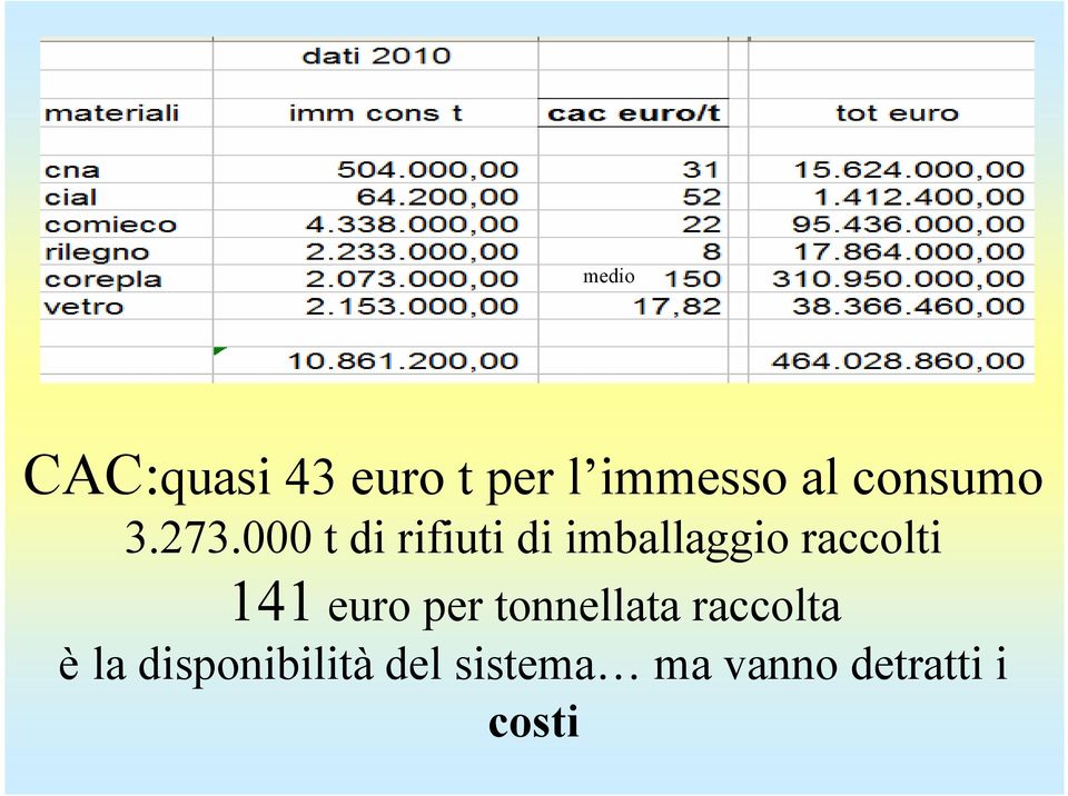 000 t di rifiuti di imballaggio raccolti 141