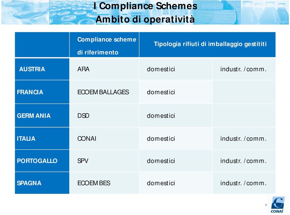 FRANCIA ECOEMBALLAGES domestici GERMANIA DSD domestici ITALIA CONAI domestici