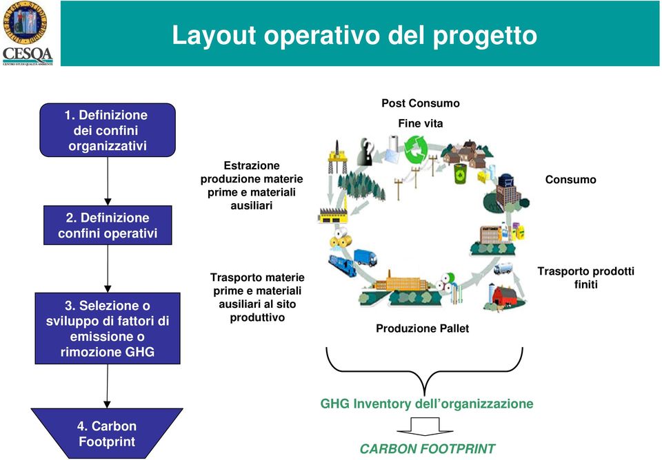 Selezione o sviluppo di fattori di emissione o rimozione GHG materie prime e materiali ausiliari al