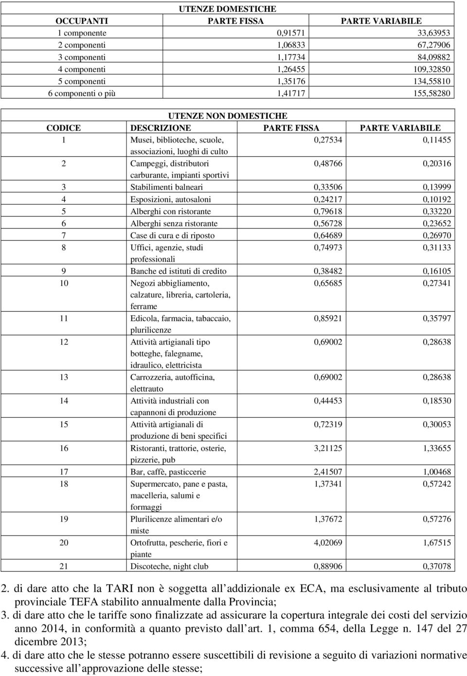 Campeggi, distributori 0,48766 0,20316 carburante, impianti sportivi 3 Stabilimenti balneari 0,33506 0,13999 4 Esposizioni, autosaloni 0,24217 0,10192 5 Alberghi con ristorante 0,79618 0,33220 6