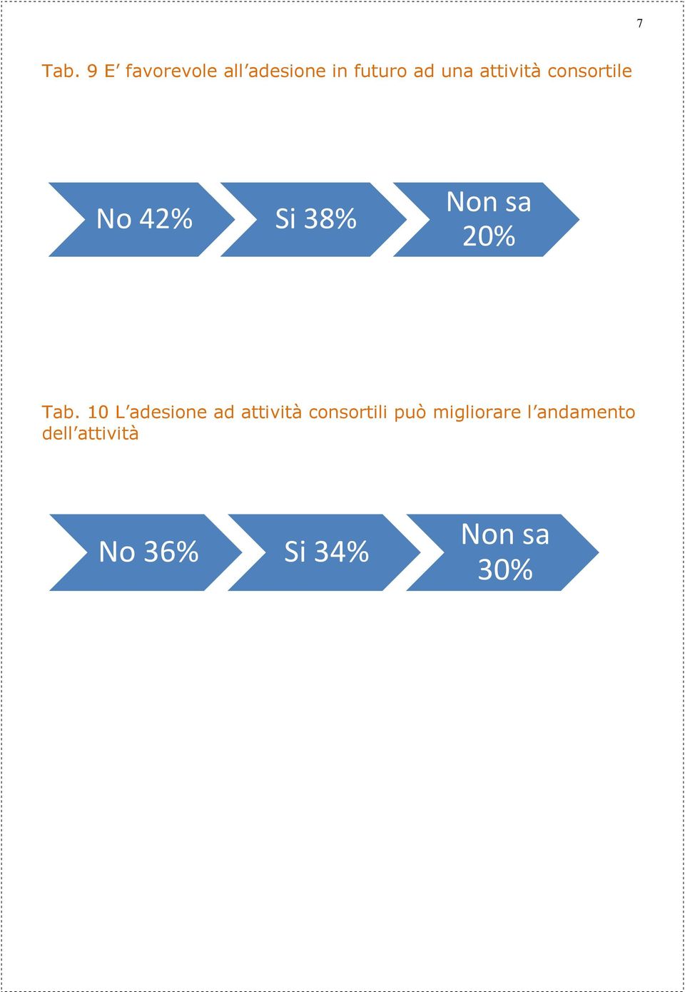 attività consortile No 42% Si 38% Non sa 20% Tab.