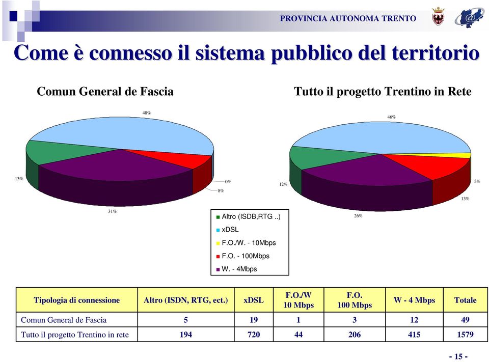 - 4Mbps 26% Tipologia di connessione Altro (ISDN, RTG, ect.) DSL F.O.